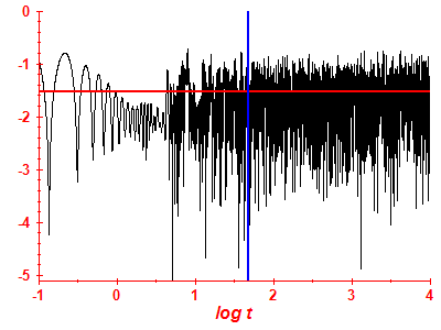 Survival probability log